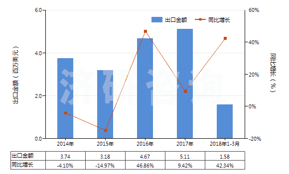 2014-2018年3月中國對苯二酚的鹽(HS29072290)出口總額及增速統(tǒng)計